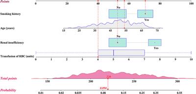 Prediction and prognosis of reintubation after surgery for Stanford type A aortic dissection